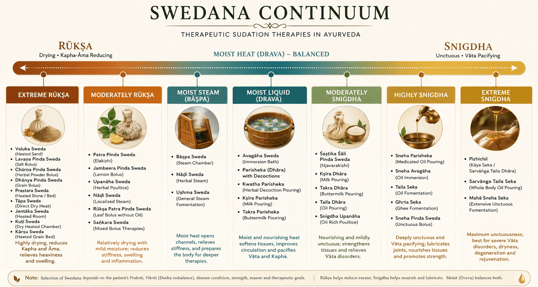 Swedana continuum- grading different swedas from Snigdha to Ruksha